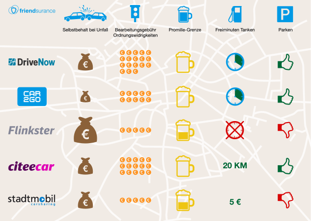 Die wichtigsten Carsharing Anbieter im Vergleich | Friendsurance