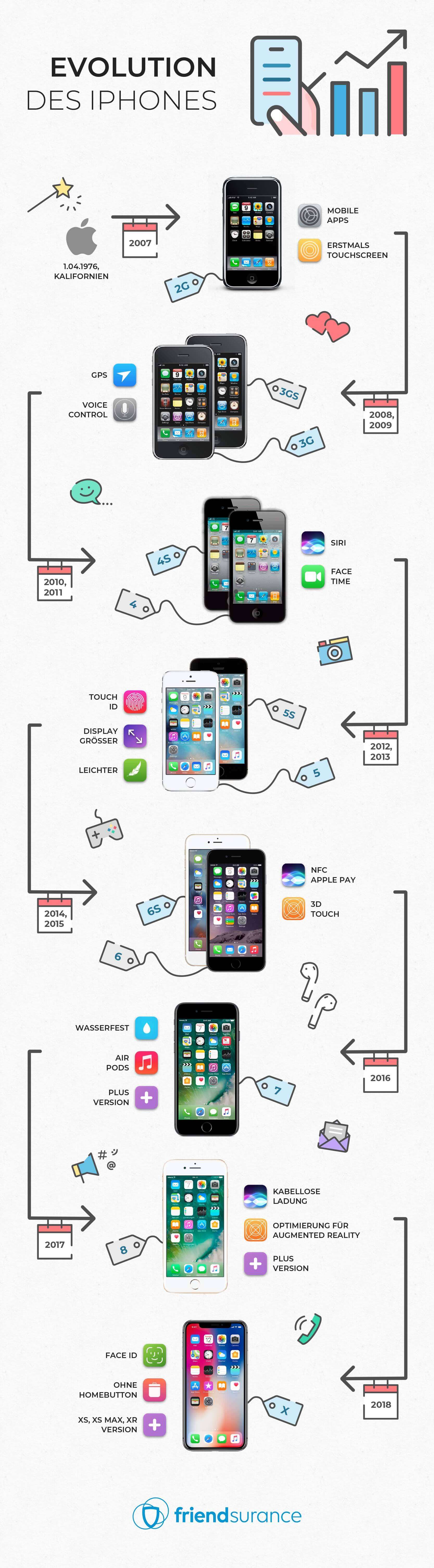 Evolution des iPhones Infografik