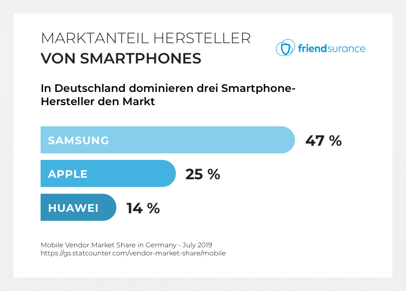 Smartphone Hersteller Deutschland: Samsung Apple Huawei