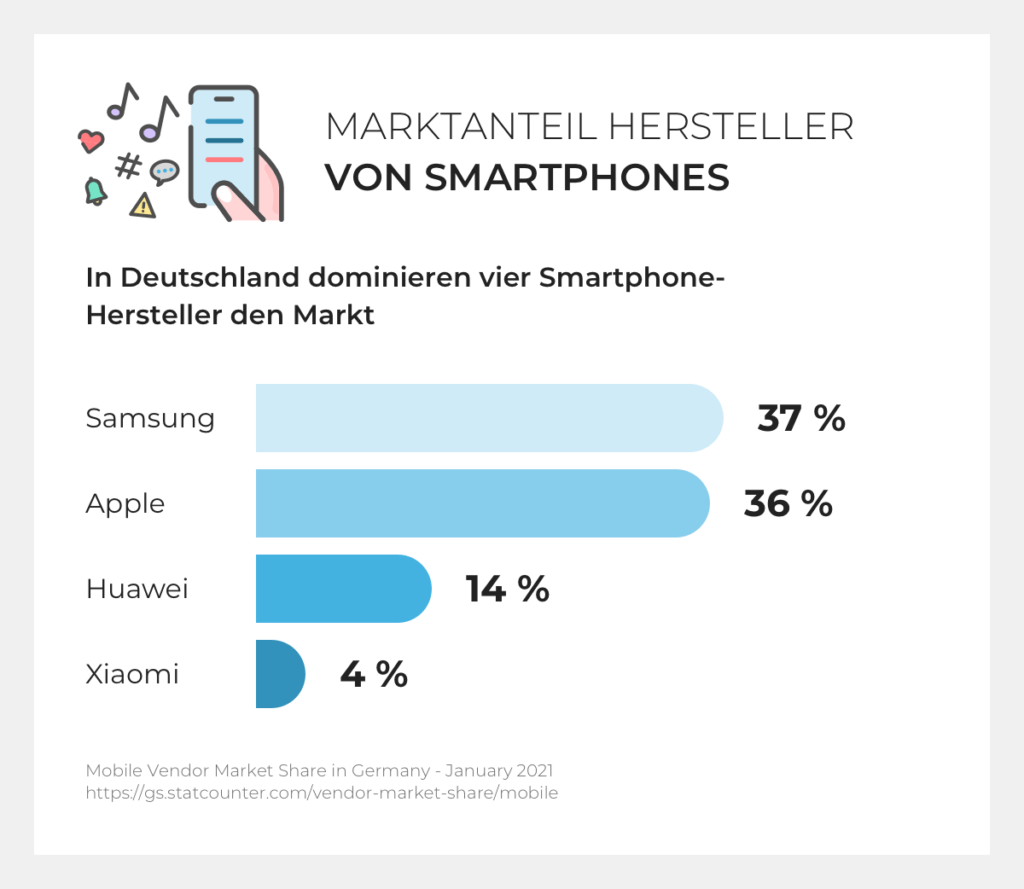 Marktanteil Smartphone Hersteller Jan 2021 in Deutschland